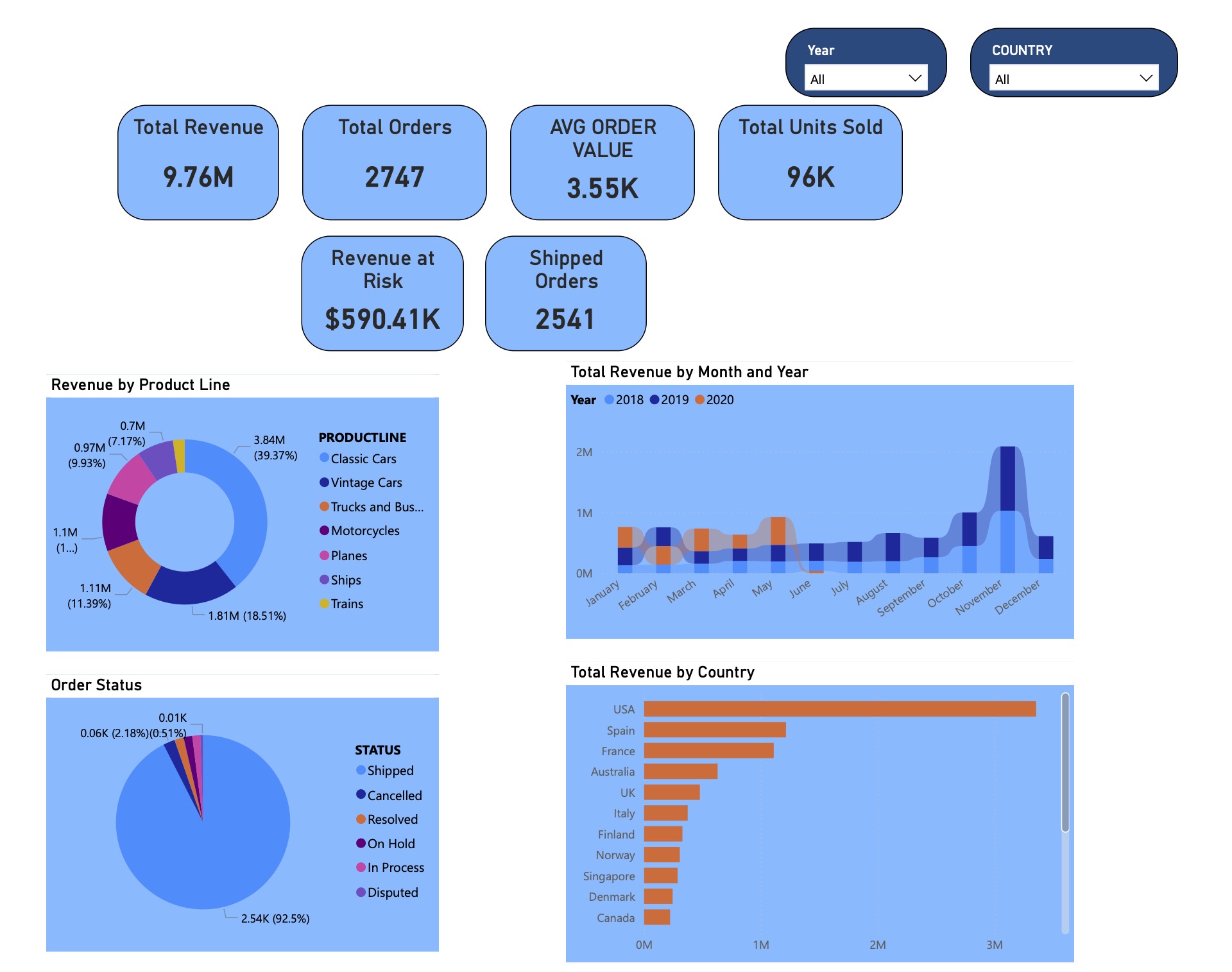 Auto sales Power BI report page