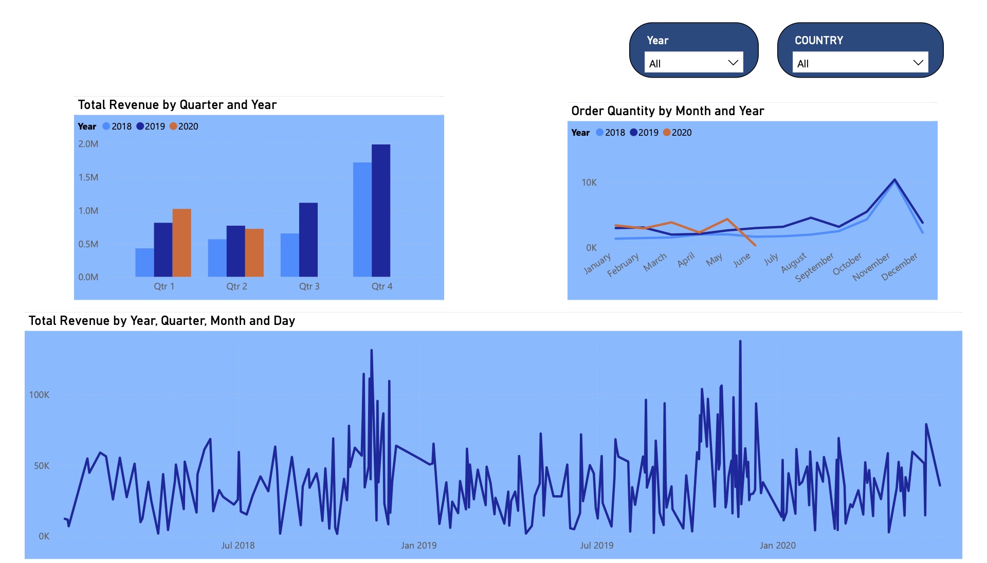 Auto sales Power BI report insights