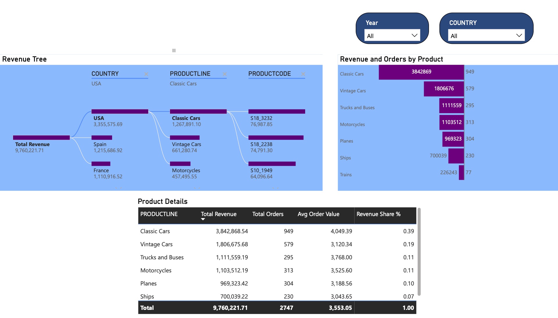 Auto sales Power BI report insights