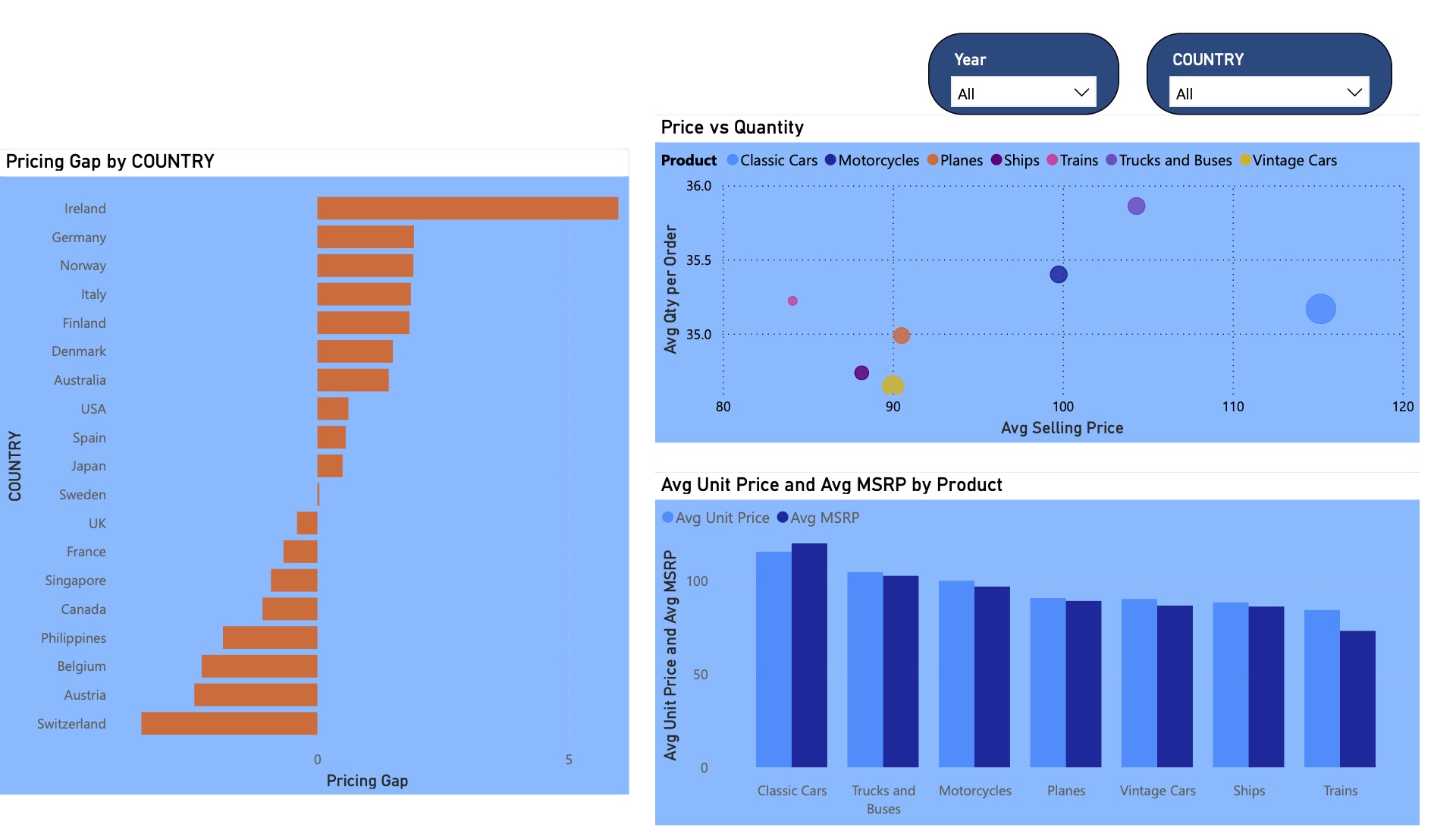 Auto sales Power BI report insights