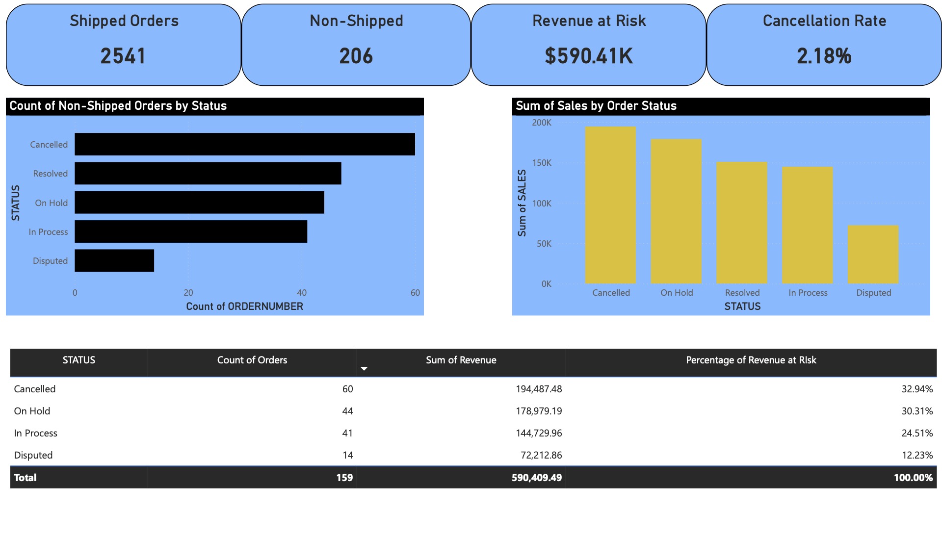 Auto sales Power BI report insights