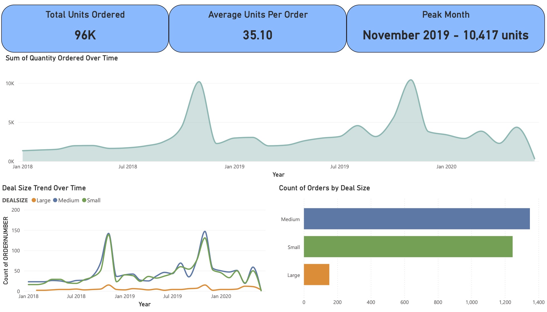 Auto sales Power BI report insights