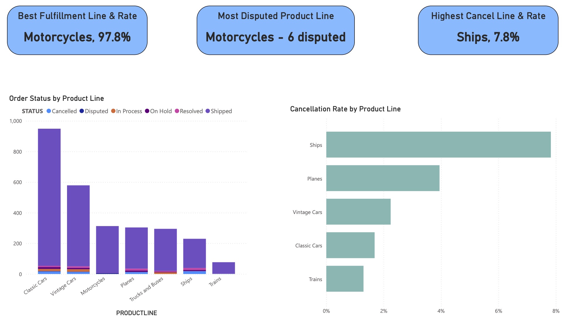 Auto sales Power BI report insights