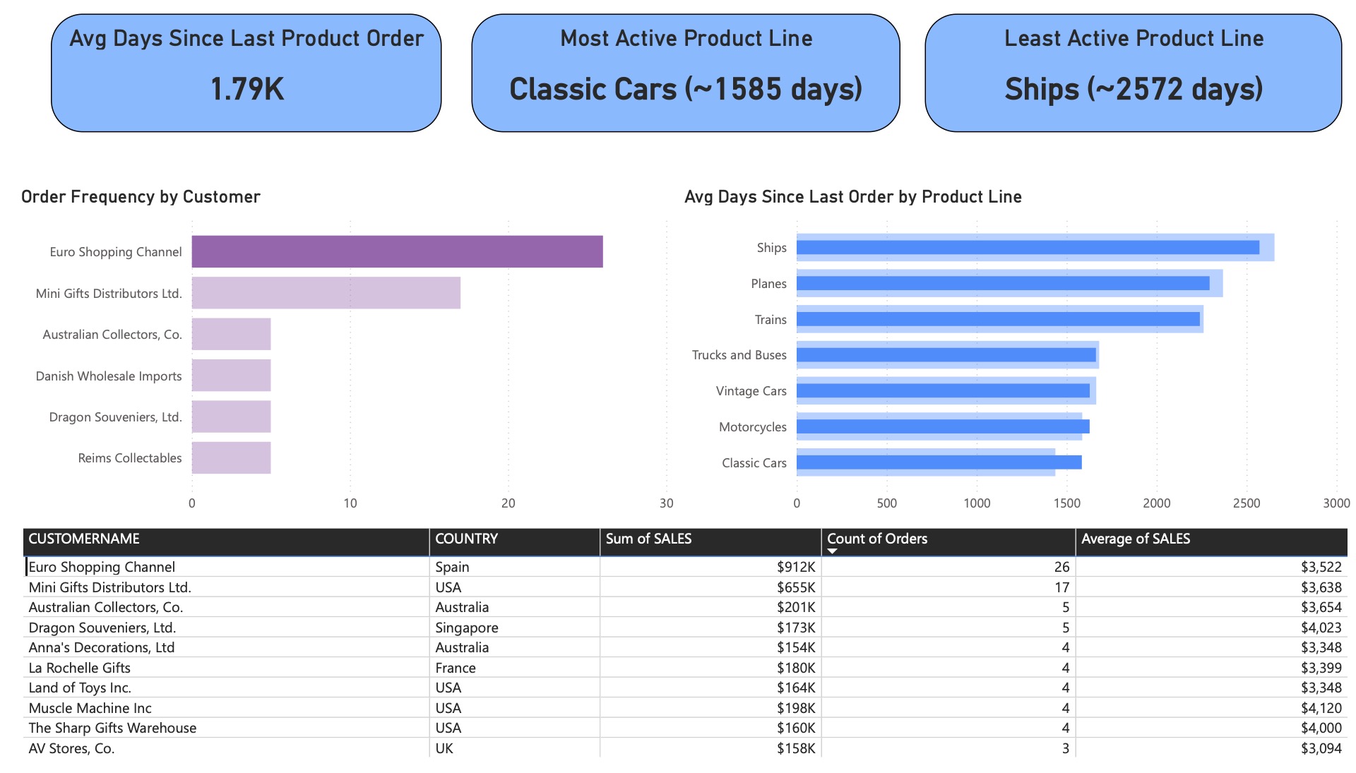 Auto sales Power BI report insights